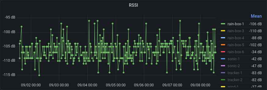 Grafana graph showing RSSI values