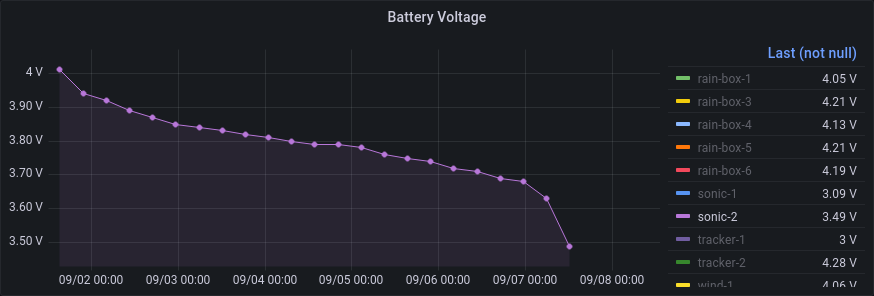 Grafana graph showing low battery voltage
